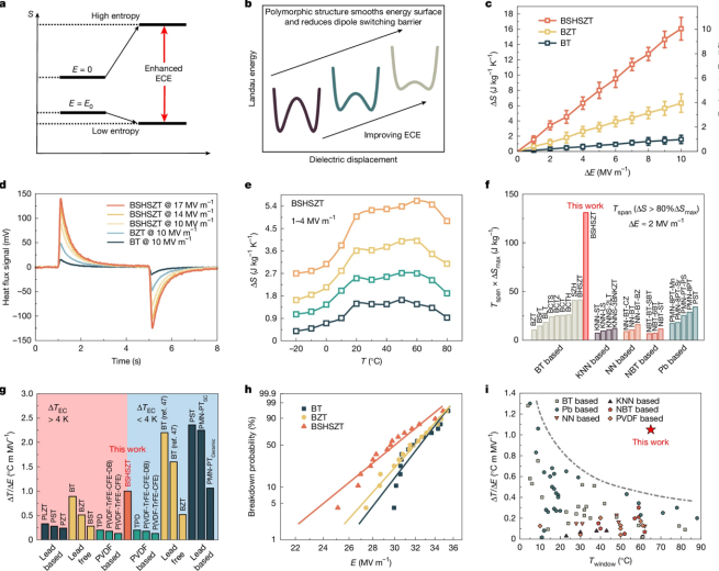 Research on Giant Electrocaloric Effect in High-Polar-Entropy Perovskite Oxides Published in Nature